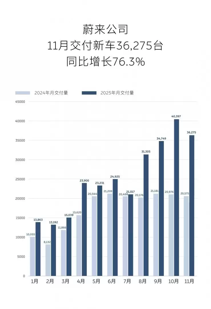 蔚来11月交付36275台，同比增长76.3%