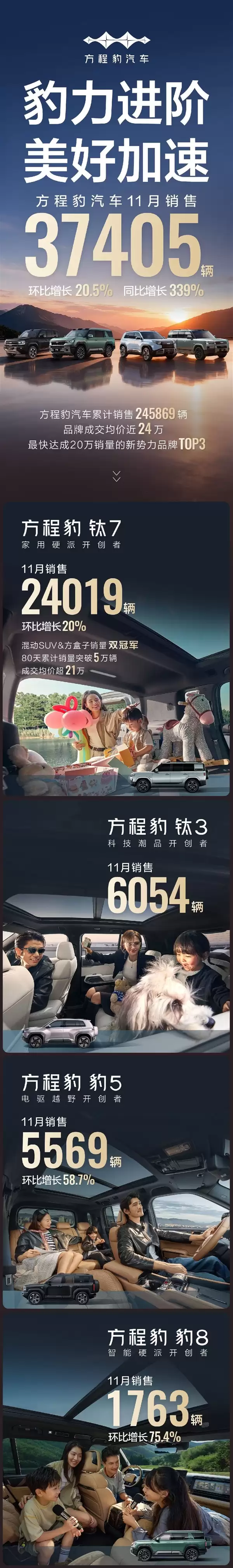 豹7成中方盒子销冠!方程豹11月大卖37405台 同比大涨339%