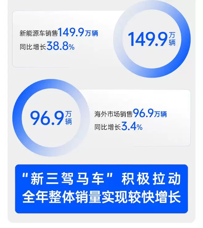 上汽集团前11个月销量达410.8万辆 提前超过去年全年