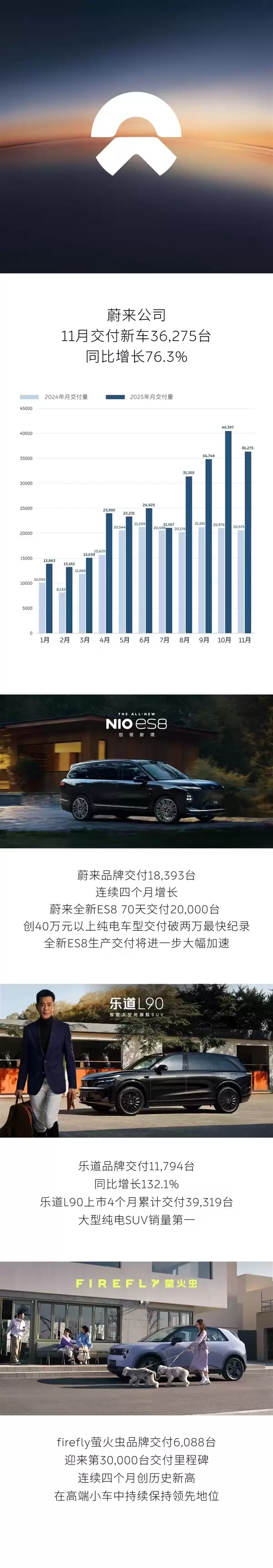 ES8、L90双车爆卖！蔚来11月交付36275台 同比大涨76.3%