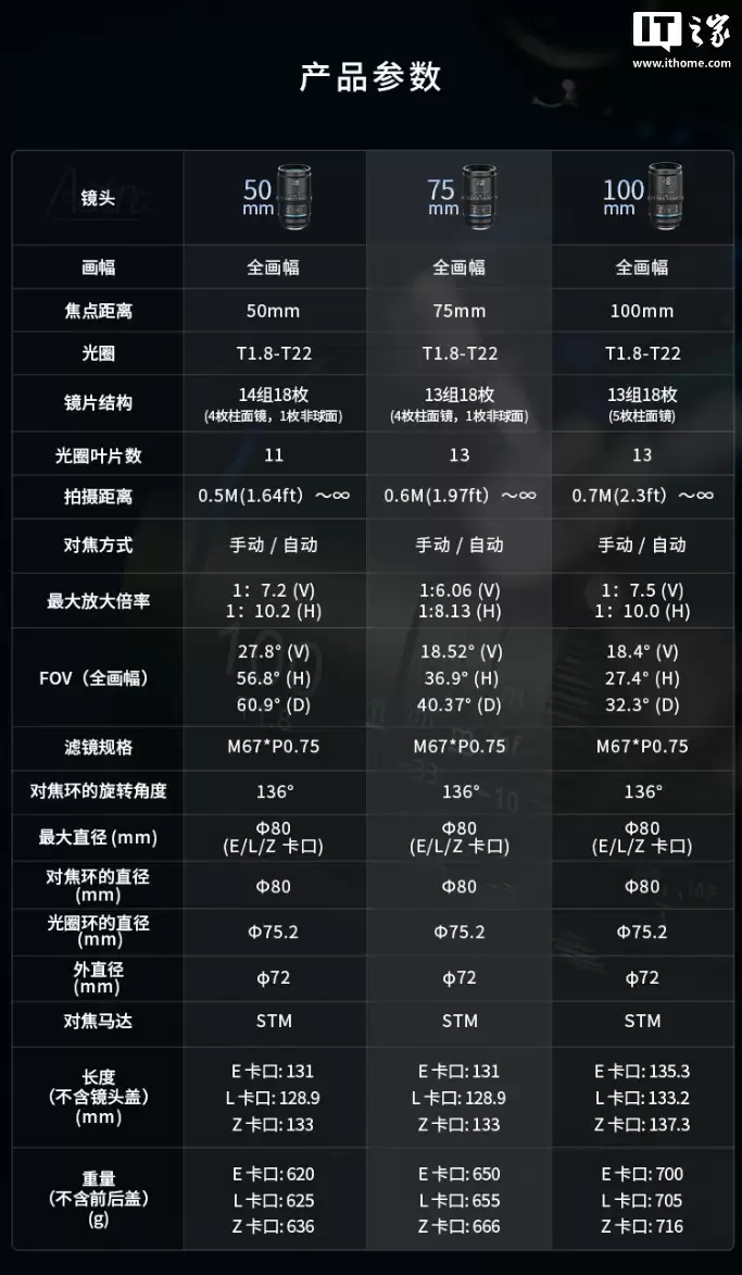 单只 5999 元:思锐星辰 1.33x 全画幅自动对焦变宽电影镜头开启预售,覆盖 50、75、100mm 焦段