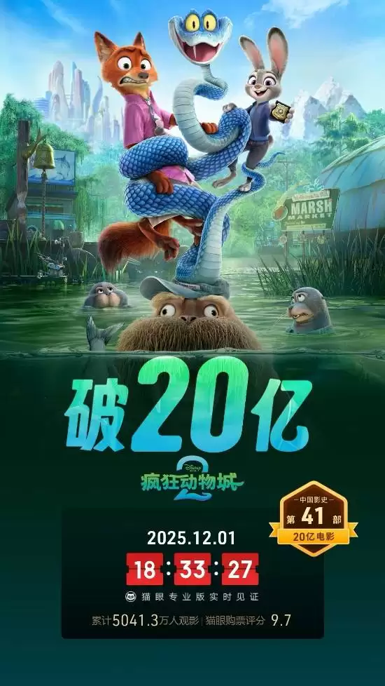 疯狂动物城2六天破20亿登顶动画票房季军