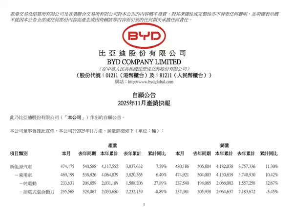 新能源一哥创年内新高!比亚迪11月销售480186辆