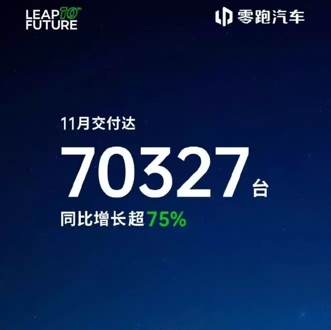 11月交付再创新高 零跑汽车11月交付70327台