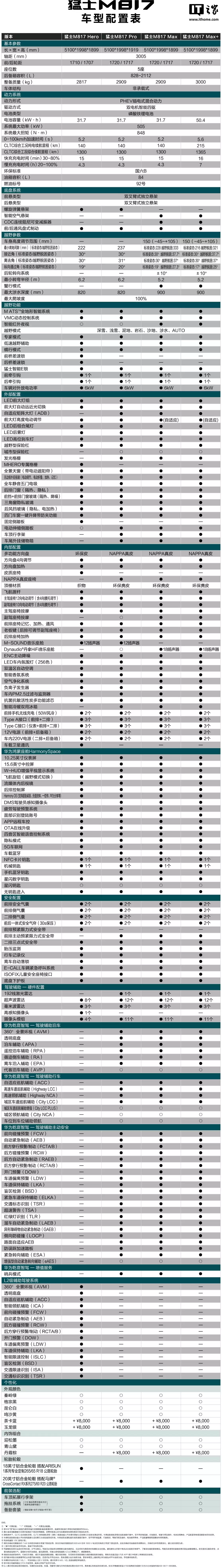 东风猛士 M817 汽车跨年购置税补贴方案发布,至高15000元