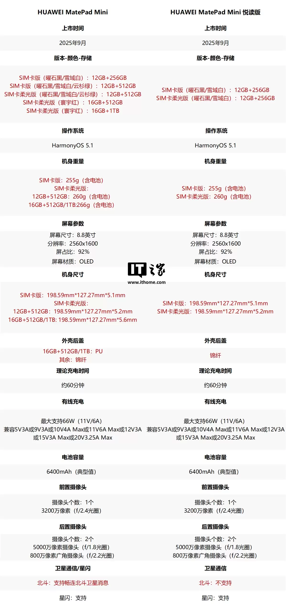 华为 MatePad Mini 悦读版官降 300 元:8.8 英寸小平板,2999 元起