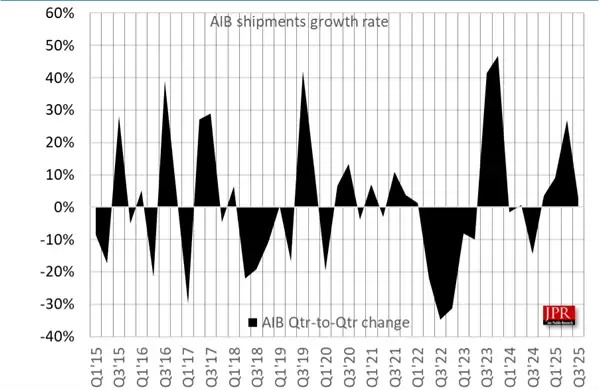 NVIDIA牢牢把握独显市场92%份额！Intel终于突破1%