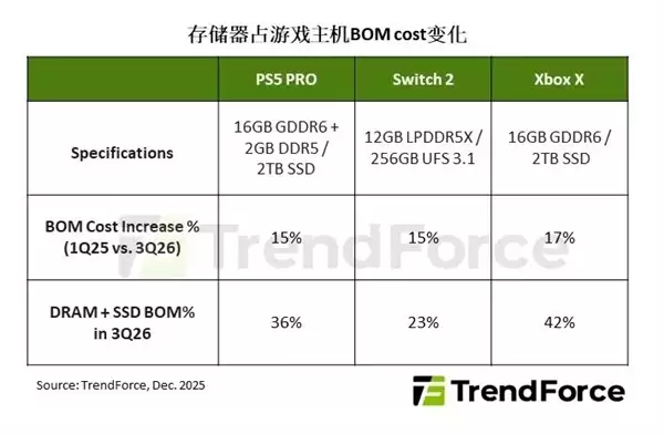 存储价格飙升！机构预测2026年游戏主机出货量下降4.4%