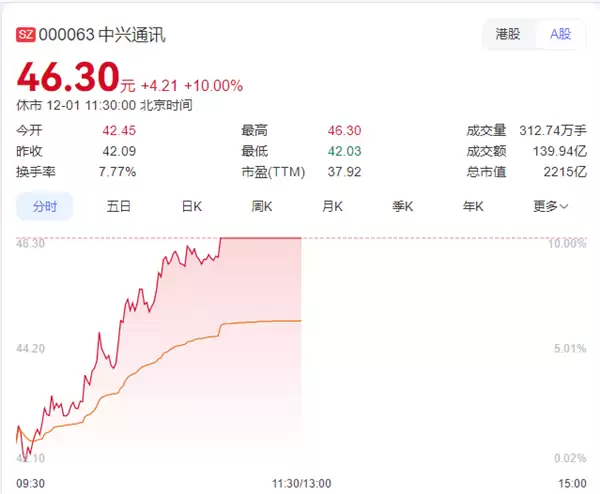 字节回应与中兴合作“豆包手机助手”:无自研计划 目前正与多家手机厂商洽商