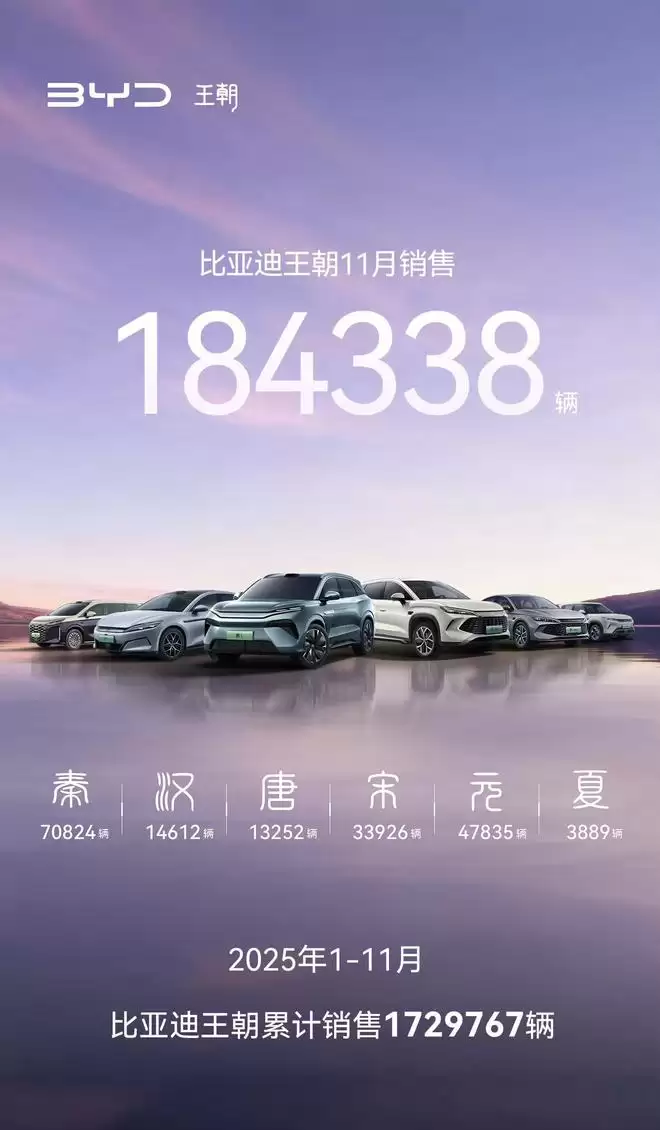 比亚迪11月销量超48万辆 海外销量同比暴增297%