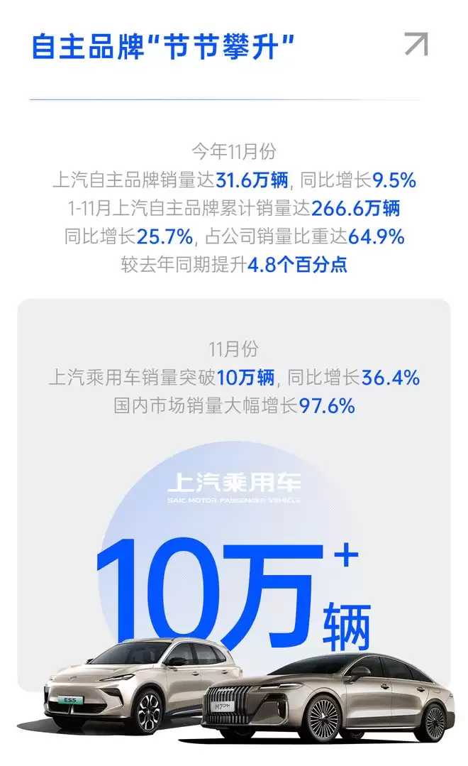上汽集团前11个月销量达410.8万辆 提前超过去年全年