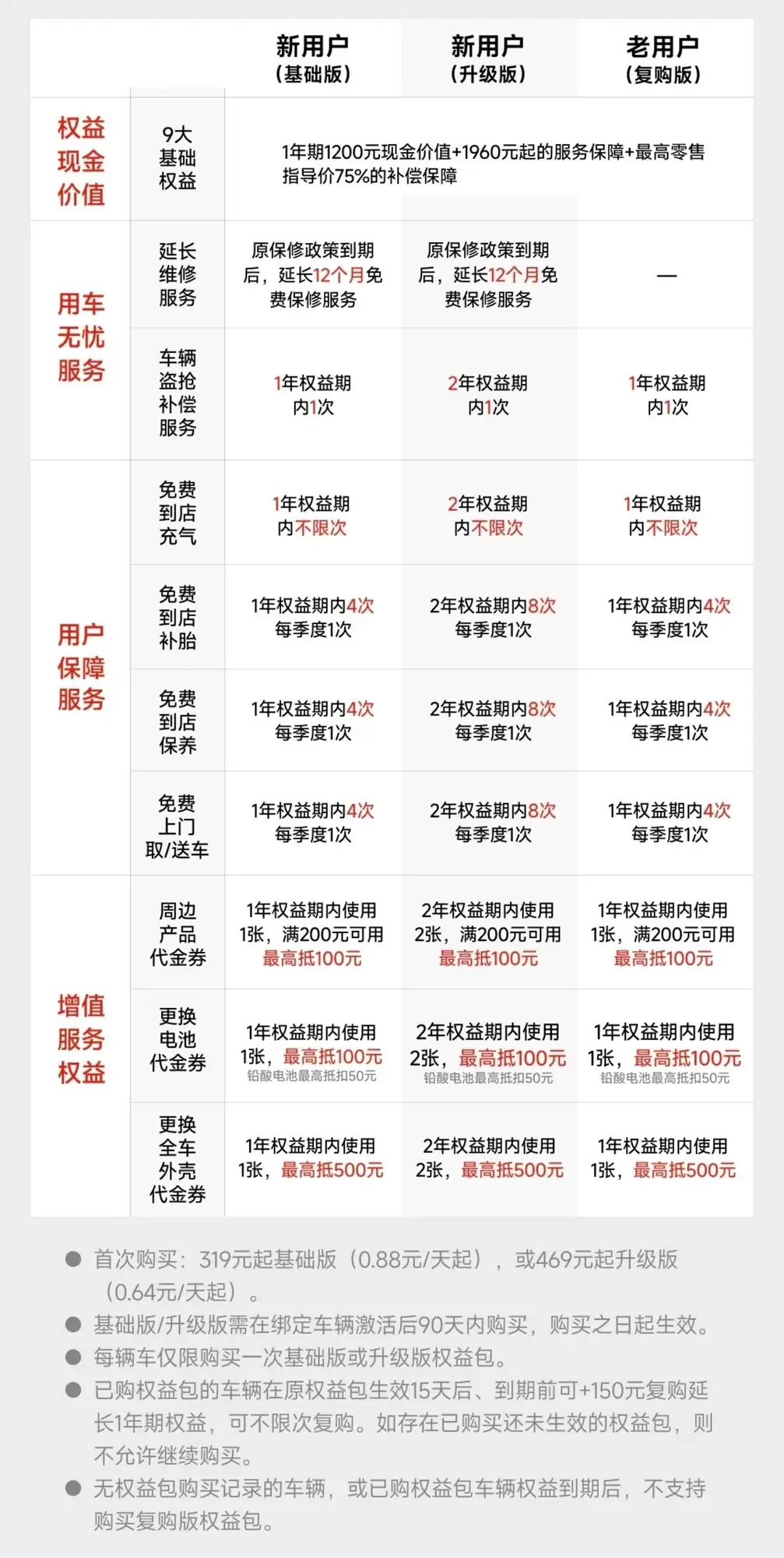 九号电动全新Care服务包,九大权益覆盖用车全场景