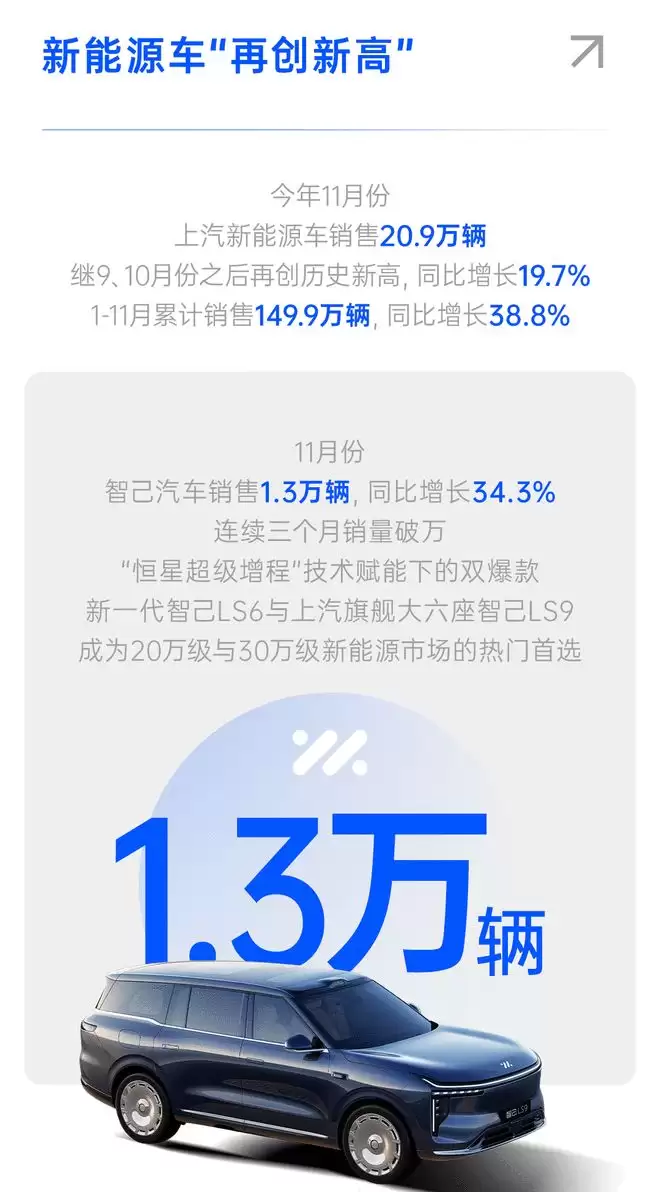 上汽集团前11个月销量达410.8万辆 提前超过去年全年
