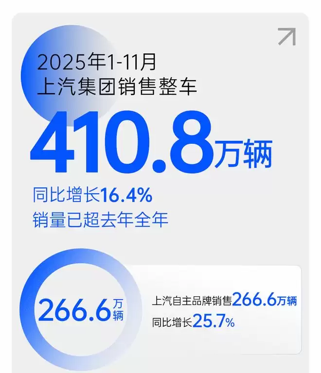 上汽集团前11个月销量达410.8万辆 提前超过去年全年