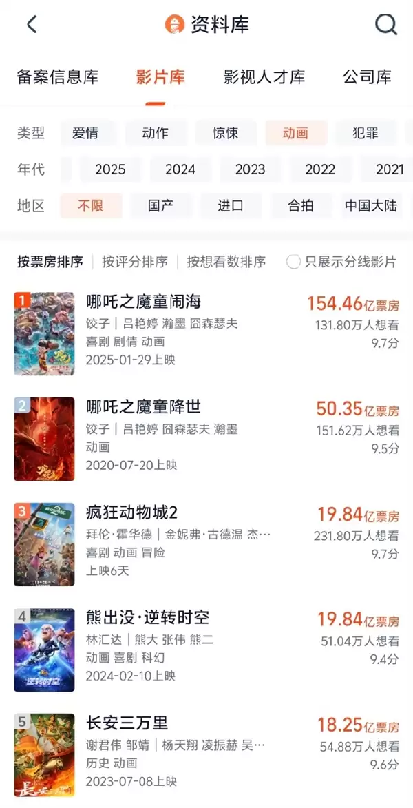 超越《熊出没》!迪士尼《疯狂动物城2》杀入中国影史动画票房前三