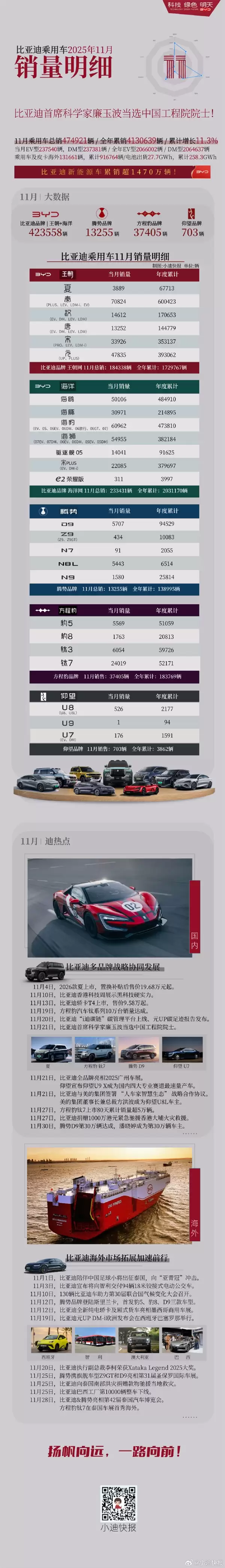 比亚迪11月爆卖48万辆 各车型销量出炉：12款破万