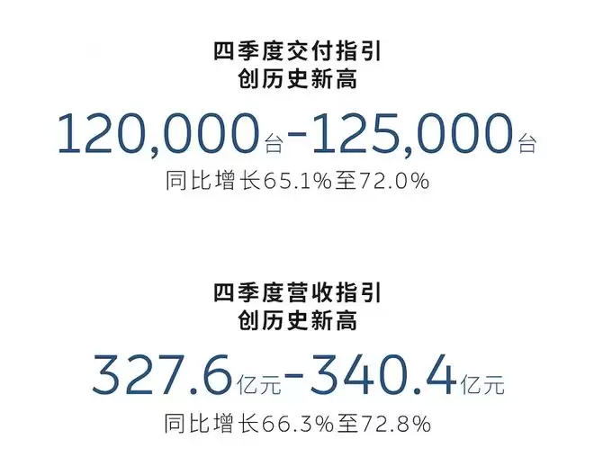 年底盈利即将兑现 蔚来Q3财报公布