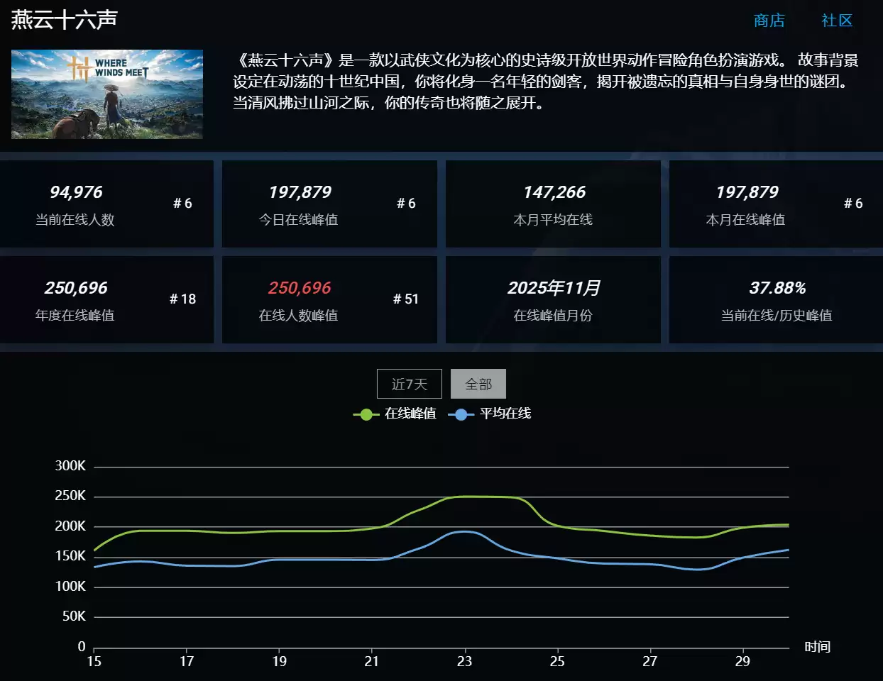 《燕云十六声》全球上线，老外好评如潮