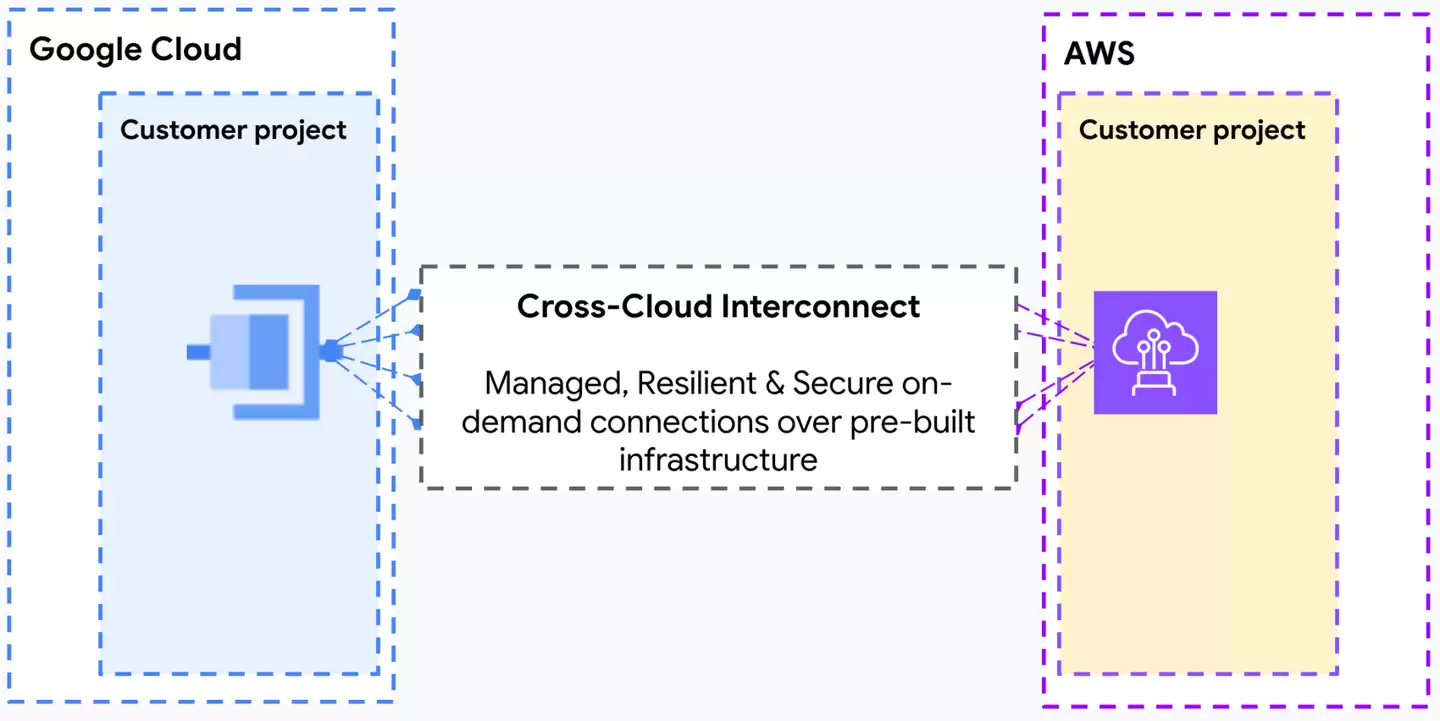 谷歌亚马逊携手共建跨云互联新架构