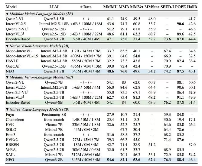 从“数据融合”迈向“原生架构”：商汤发布 NEO 架构，重新定义多模态模型效能边界