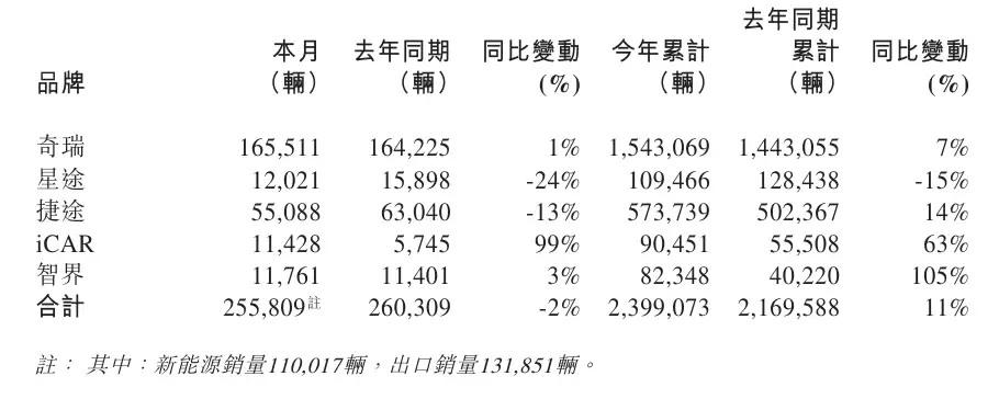 奇瑞2025年11月销量25.58万辆同比降2% 新能源破11万出口超13万