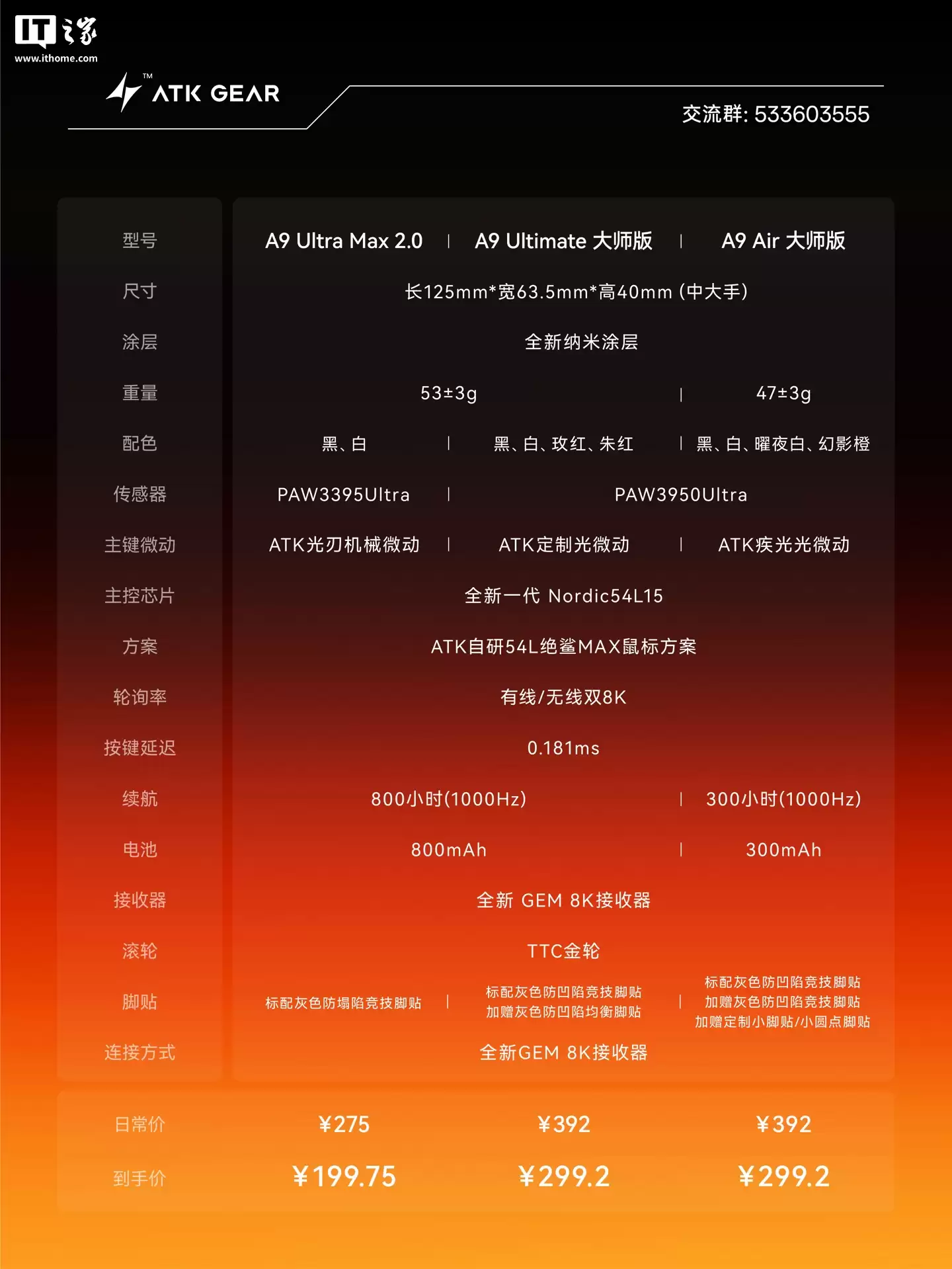 ATK A9 Air 大师版鼠标价格公布：首发 299.2 元、12 月 4 日开售，47g 轻量化设计