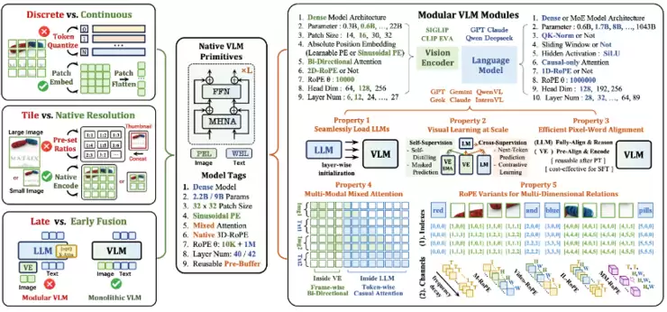 从“数据融合”迈向“原生架构”：商汤发布 NEO 架构，重新定义多模态模型效能边界