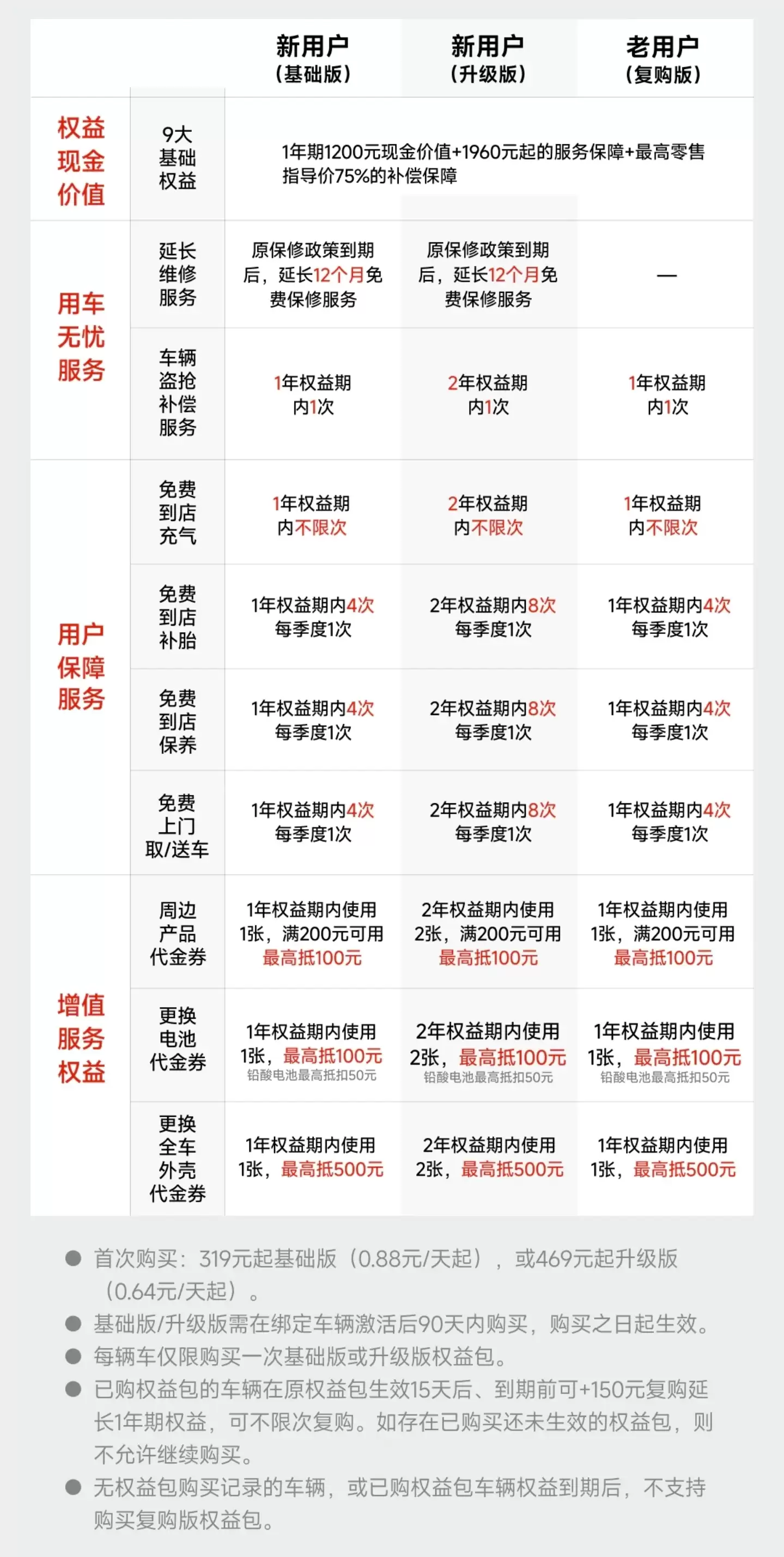 九号 Care 服务权益包上线：提供延长维修、车辆盗抢赔偿等，年费 319 元起