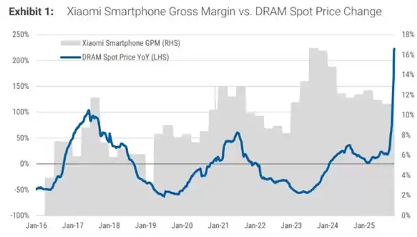机构：以往存储涨价周期小米利润率实际上有所改善 能转嫁给消费者等
