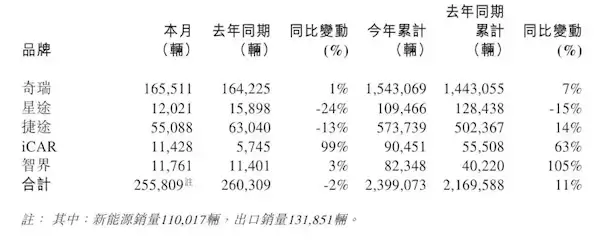 连续7个月单月出口超10万辆 中国车企第一！奇瑞11月销量272536辆