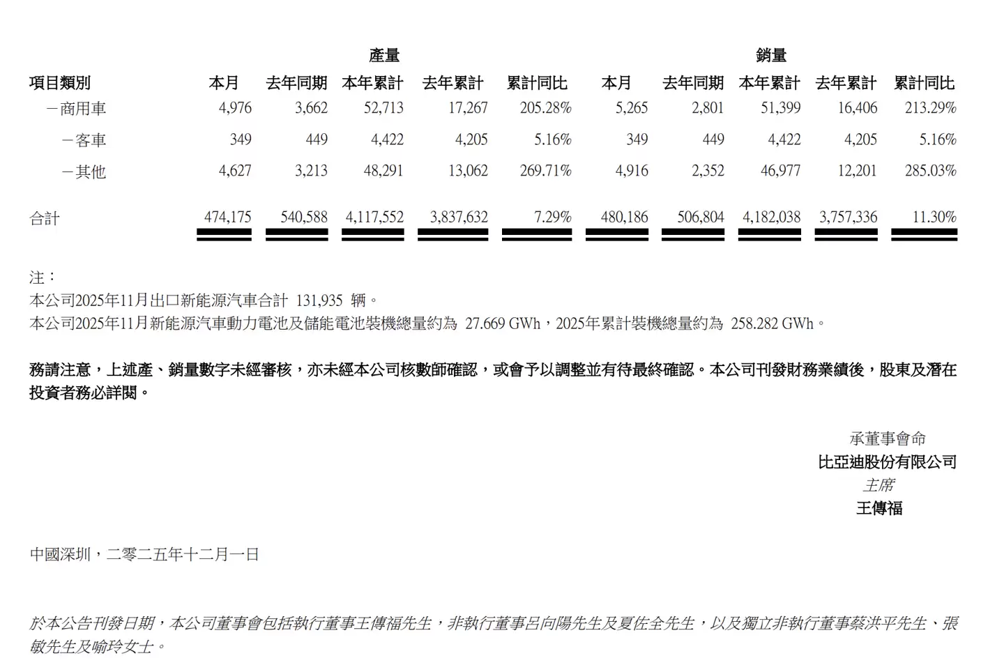 比亚迪 11 月新能源汽车销量 48.02 万辆续创年内新高，今年累计销量 418 万辆