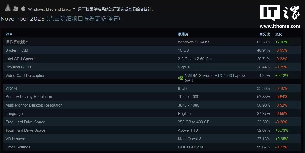 英伟达 RTX 50 系显卡崛起，11 月首次进入 Steam 软硬件调查份额榜前十