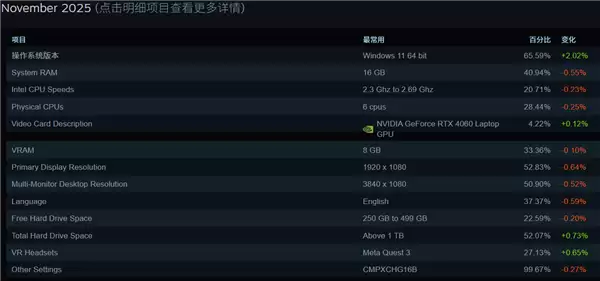 Steam最新软硬件统计：RTX 5070已超4070！RX 9000仍不见踪影