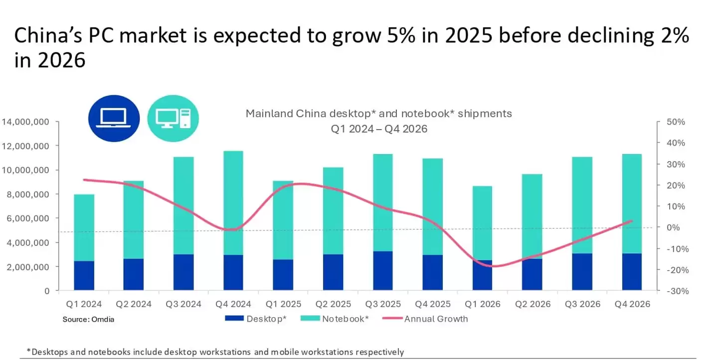 Omdia 报告 2025Q3 中国平板市场:华为同比增21%、苹果降14%、小米增5%、联想增71%,荣耀增15%