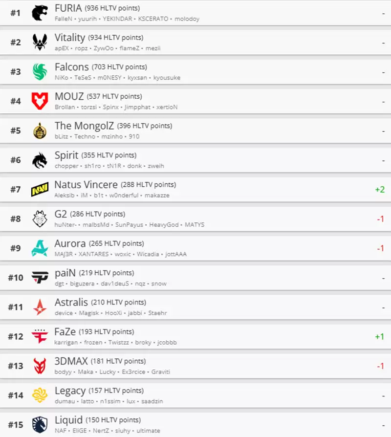HLTV本周排名:FURIA王座稳固,NAVI进步两名 HLTV本周排名:FURIA王座稳固,NAVI进步两名