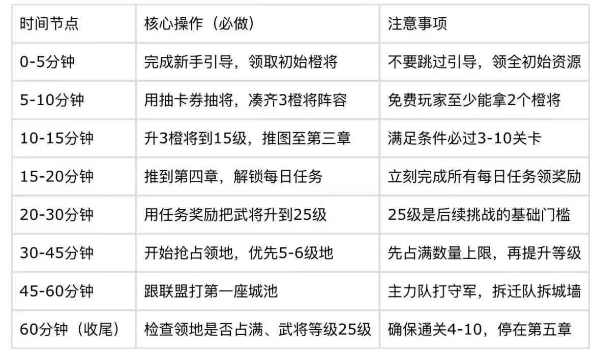 三国乱世霸王新人快速上手攻略