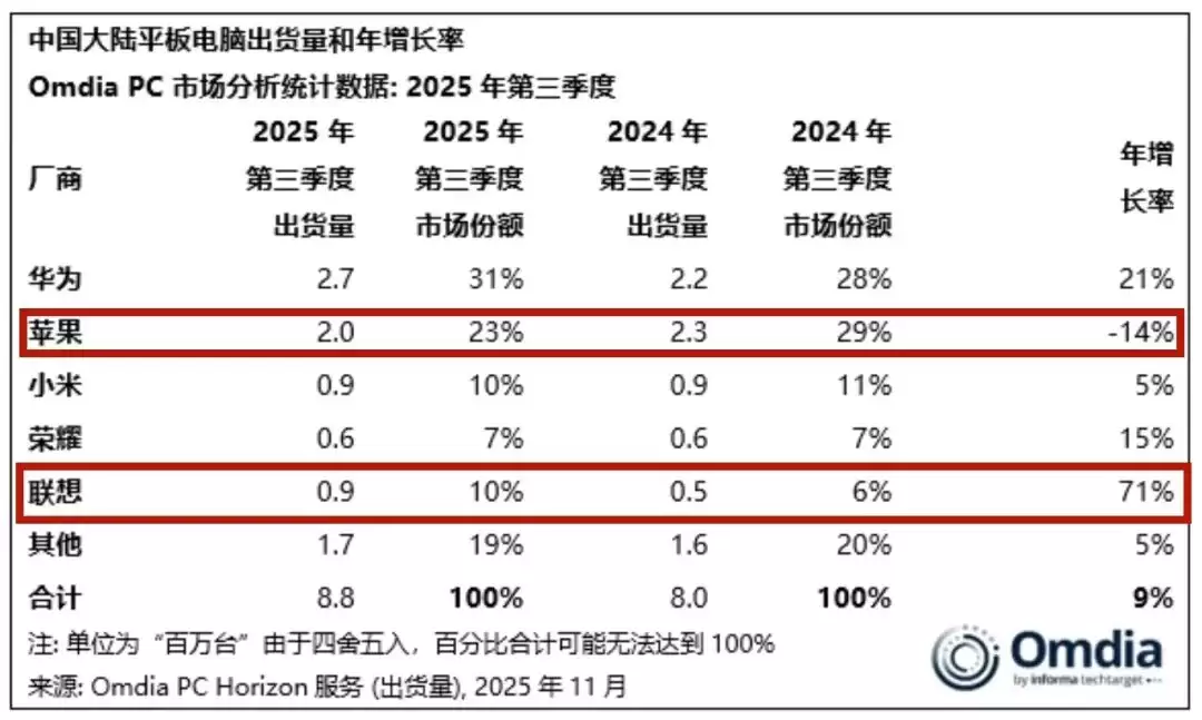 2025年Q3中国平板市场：国产崛起苹果承压，华为领跑联想小米并列第三