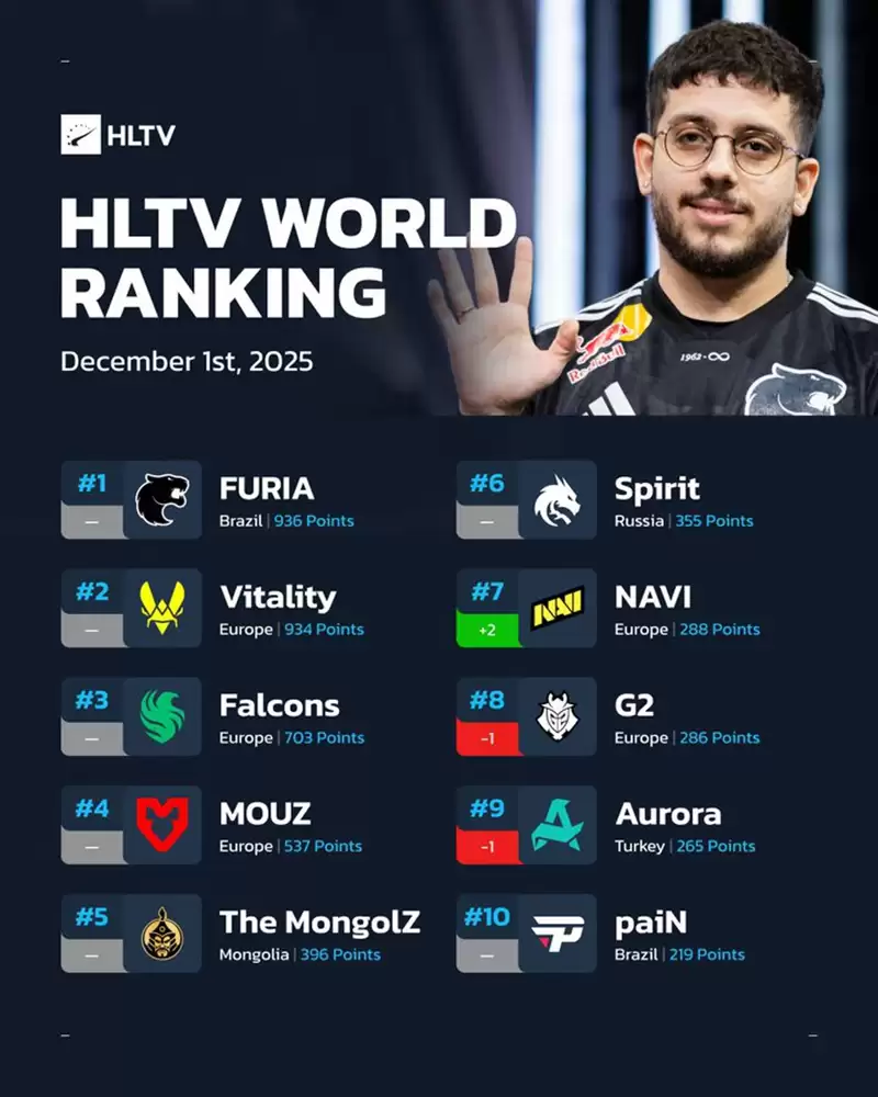 HLTV本周排名:FURIA王座稳固,NAVI进步两名 HLTV本周排名:FURIA王座稳固,NAVI进步两名