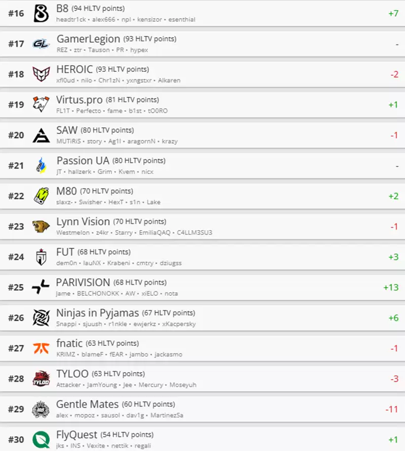 HLTV本周排名:FURIA王座稳固,NAVI进步两名 HLTV本周排名:FURIA王座稳固,NAVI进步两名