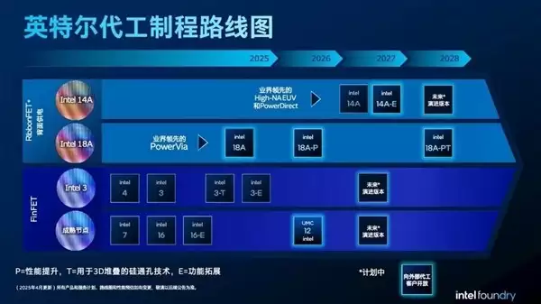 Intel 14A制程突破在即 引领美国半导体制造复兴