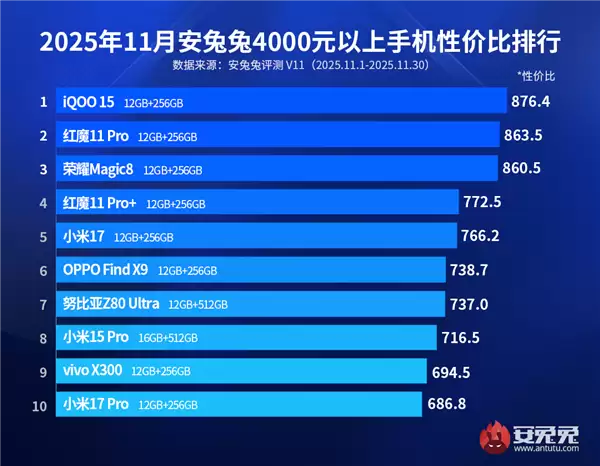 4000元+旗舰手机性价比榜出炉:小米17/17Pro上榜