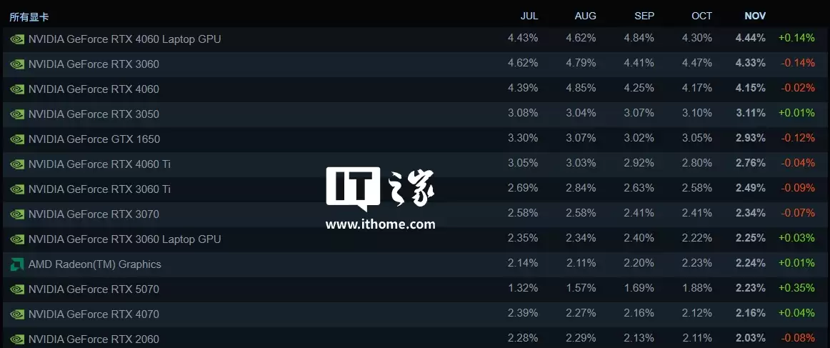 英伟达 RTX 50 系显卡崛起，11 月首次进入 Steam 软硬件调查份额榜前十