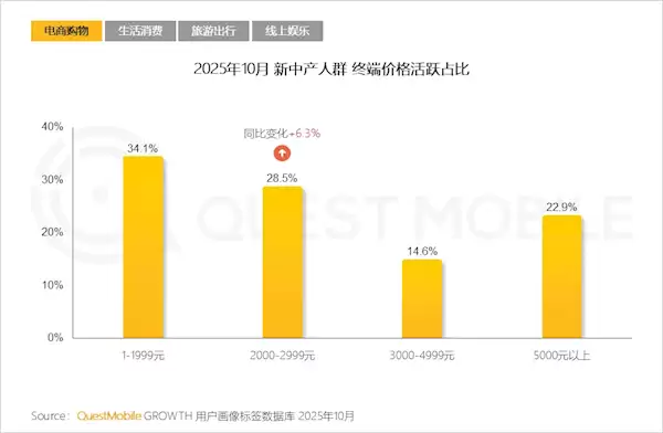 中国新中产人群规模达2.78亿:超6成手机不到3000元