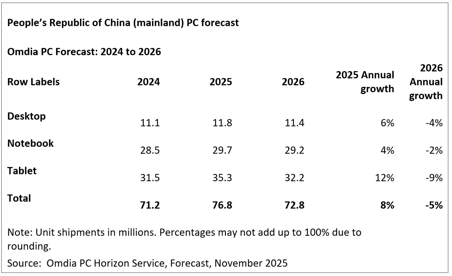Omdia 报告 2025Q3 中国平板市场:华为同比增21%、苹果降14%、小米增5%、联想增71%,荣耀增15%
