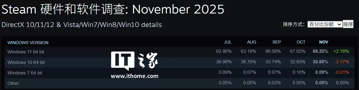 英伟达 RTX 50 系显卡崛起，11 月首次进入 Steam 软硬件调查份额榜前十
