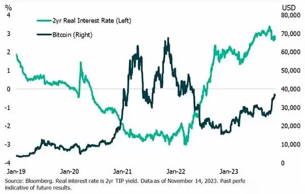 比特币价格和 2 年实际利率（灰度）
