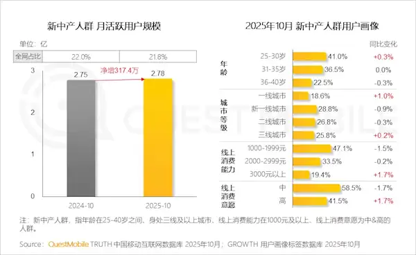 中国新中产人群规模达2.78亿:超6成手机不到3000元