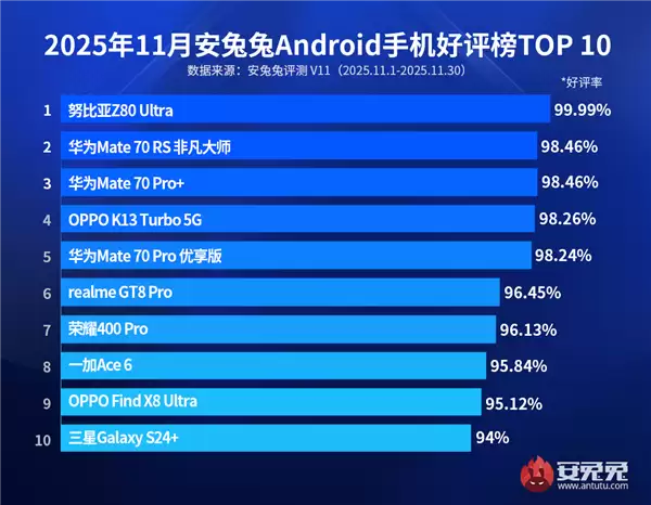 11月安卓手机好评榜出炉：TOP5华为独占3席