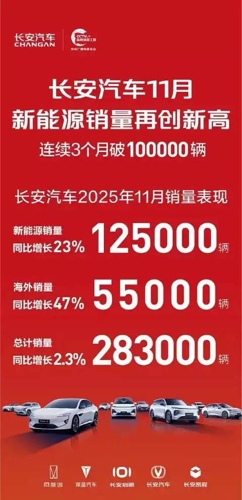 长安汽车11月销量28.3万辆 新能源与出口双增长