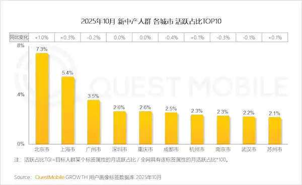 中国新中产人群规模达2.78亿:超6成手机不到3000元